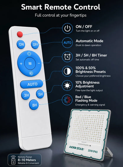 AKKO STAR AK503991 projektor LED solar 20W me panel diellor monokristalin, ndriçim 3200 lumen, dritë 6500K, mbrojtje IP65, telekomandë me kontroll të kohës dhe dritës, kënd ndriçimi 120°, karikim 5–6 orë dhe autonomi deri në 12 orë. Ideal për kopshte, oborre, parkingje, stadiume dhe ambiente të jashtme në Shqipëri.